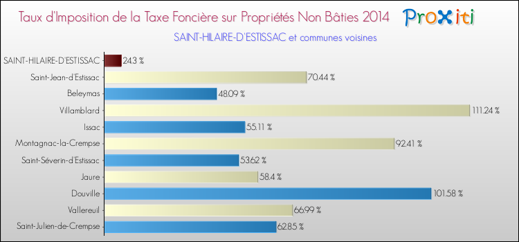 Taux d'imposition de la taxe foncière sur les immeubles et terrains non batis 2014 pour SAINT-HILAIRE-D'ESTISSAC et les communes proches Comparaison des taux d'imposition de la taxe foncière sur les immeubles et terrains non batis 2014 pour SAINT-HILAIRE-D'ESTISSAC et les communes voisines