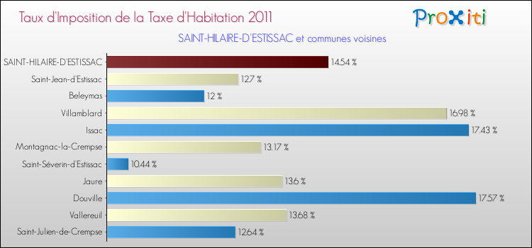 Taux d'imposition de la taxe d'habitation 2011 pour SAINT-HILAIRE-D'ESTISSAC et les communes proches Comparaison des taux d'imposition de la taxe d'habitation 2011 pour SAINT-HILAIRE-D'ESTISSAC et les communes voisines