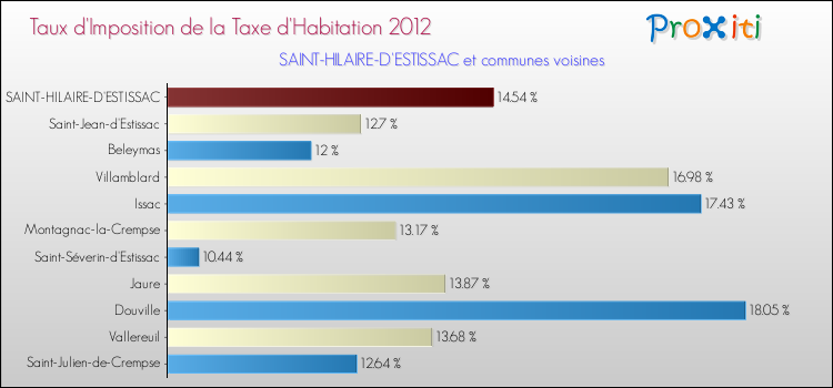 Taux d'imposition de la taxe d'habitation 2012 pour SAINT-HILAIRE-D'ESTISSAC et les communes proches Comparaison des taux d'imposition de la taxe d'habitation 2012 pour SAINT-HILAIRE-D'ESTISSAC et les communes voisines