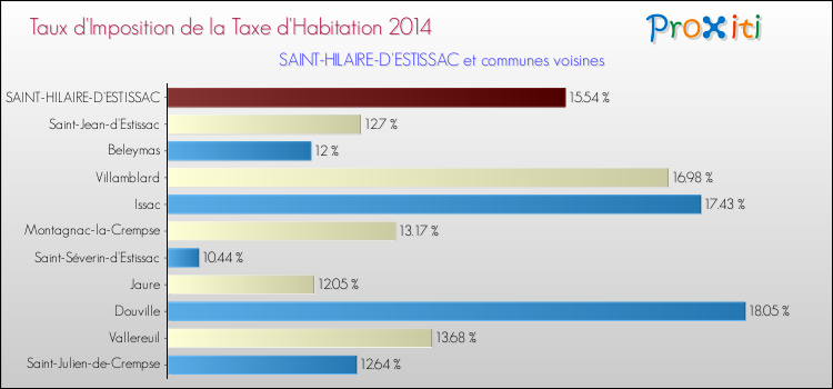 Taux d'imposition de la taxe d'habitation 2014 pour SAINT-HILAIRE-D'ESTISSAC et les communes proches Comparaison des taux d'imposition de la taxe d'habitation 2014 pour SAINT-HILAIRE-D'ESTISSAC et les communes voisines