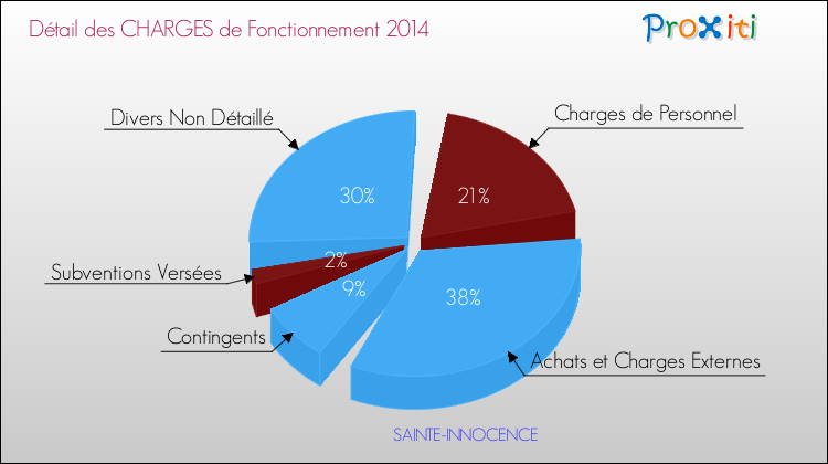 Décomposition des Charges de Fonctionnement 2014 de la commune de SAINTE-INNOCENCE Charges de Fonctionnement 2014 pour la commune de SAINTE-INNOCENCE