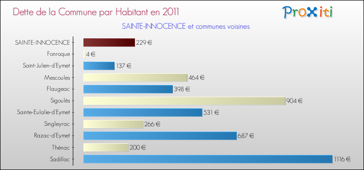Dette par habitant de la commune en 2011 pour SAINTE-INNOCENCE et les communes proches Comparaison de la dette par habitant de la commune en 2011 pour SAINTE-INNOCENCE et les communes voisines