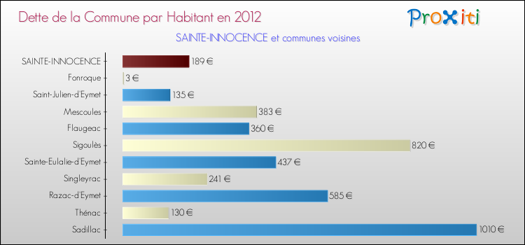 Dette par habitant de la commune en 2012 pour SAINTE-INNOCENCE et les communes proches Comparaison de la dette par habitant de la commune en 2012 pour SAINTE-INNOCENCE et les communes voisines