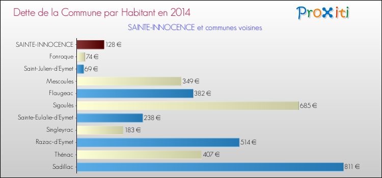 Dette par habitant de la commune en 2014 pour SAINTE-INNOCENCE et les communes proches Comparaison de la dette par habitant de la commune en 2014 pour SAINTE-INNOCENCE et les communes voisines