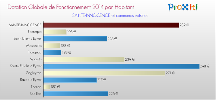 Montant des dotations globales de fonctionnement DGF par Habitant pour SAINTE-INNOCENCE et les communes proches en 2014. Comparaison des des dotations globales de fonctionnement DGF par habitant pour SAINTE-INNOCENCE et les communes voisines en 2014.