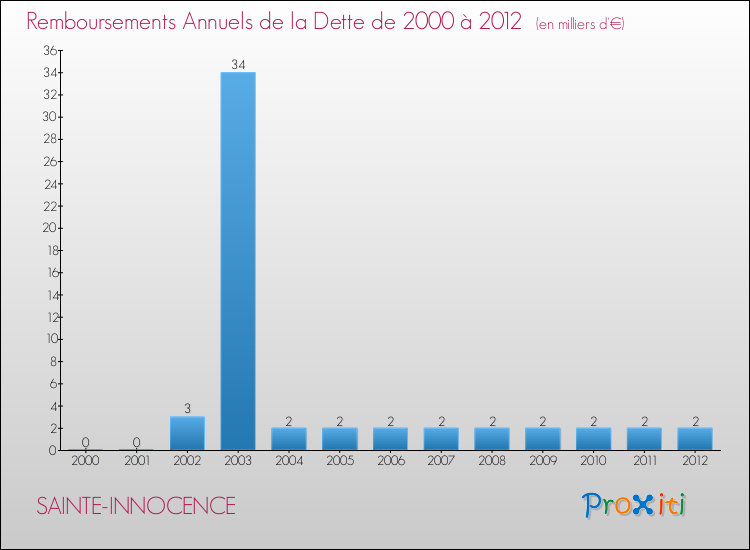 Evolution de l'annuité de la dette pour la commune de SAINTE-INNOCENCE de 2000 à 2012 Annuités de la dette pour SAINTE-INNOCENCE de 2000 à 2012