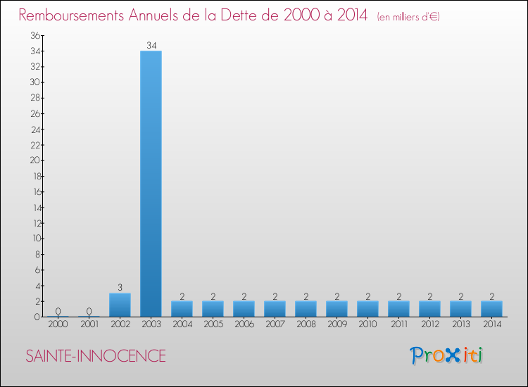 Evolution de l'annuité de la dette pour la commune de SAINTE-INNOCENCE de 2000 à 2014 Annuités de la dette pour SAINTE-INNOCENCE de 2000 à 2014
