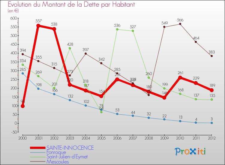 Evolution de la dette par habitant pour la commune de SAINTE-INNOCENCE et les communes proches de 2000 à 2012 Comparaison de la dette par habitant pour SAINTE-INNOCENCE et les communes voisines de 2000 à 2012