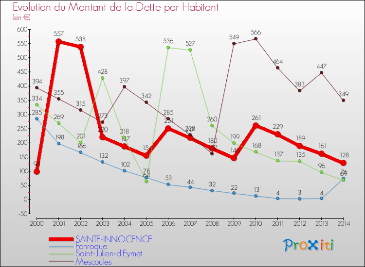 Evolution de la dette par habitant pour la commune de SAINTE-INNOCENCE et les communes proches de 2000 à 2014 Comparaison de la dette par habitant pour SAINTE-INNOCENCE et les communes voisines de 2000 à 2014