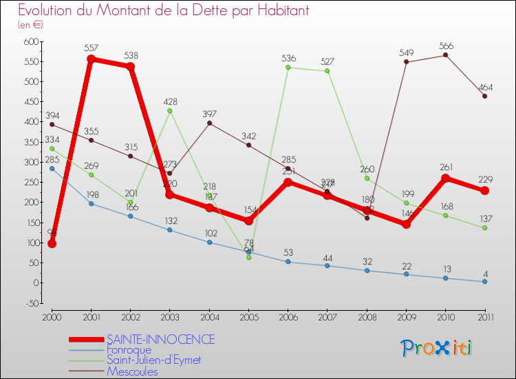 Evolution de la dette par habitant pour la commune de SAINTE-INNOCENCE et les communes proches Comparaison de la dette par habitant pour SAINTE-INNOCENCE et les communes voisines