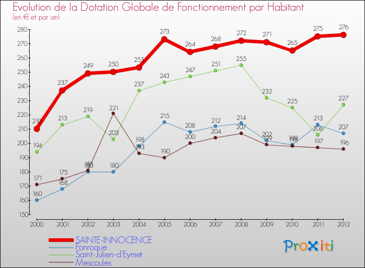Evolution et montant de la dotation globale de fonctionnement par Habitant pour SAINTE-INNOCENCE et les communes proches Comparaison des dotations globales de fonctionnement par habitant pour SAINTE-INNOCENCE et les communes voisines