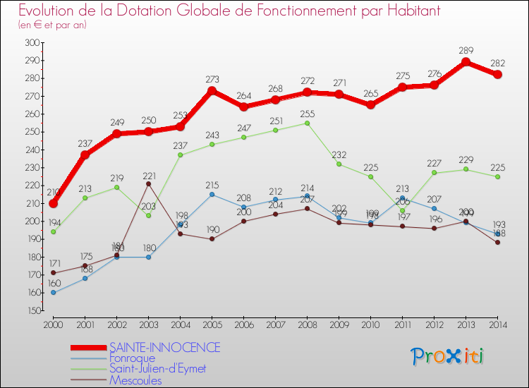 Evolution et montant de la dotation globale de fonctionnement par Habitant pour SAINTE-INNOCENCE et les communes proches de 2000 à 2014. Comparaison des dotations globales de fonctionnement par habitant pour SAINTE-INNOCENCE et les communes voisines de 2000 à 2014.