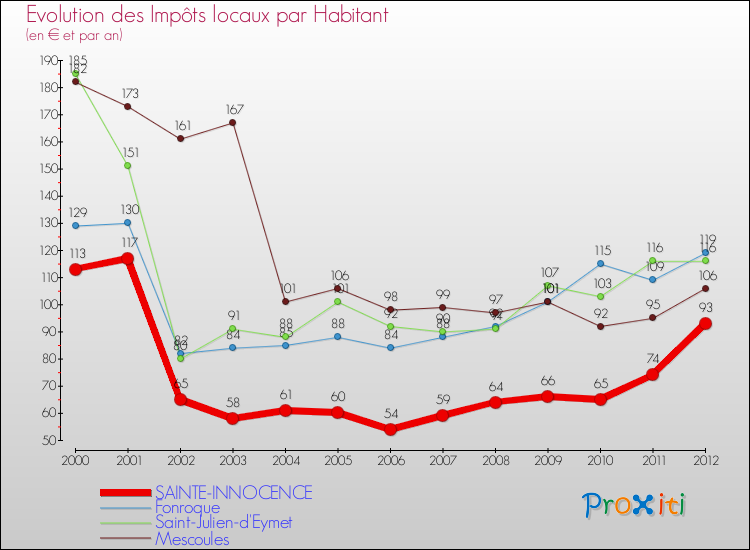 Evolution et montant des impôts locaux par Habitant pour SAINTE-INNOCENCE et les communes proches Comparaison des impôts locaux par habitant pour SAINTE-INNOCENCE et les communes voisines