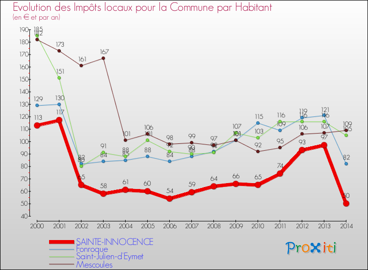 Evolution et montant des impôts locaux par Habitant pour SAINTE-INNOCENCE et les communes proches de 2000 à 2014 Comparaison des impôts locaux par habitant pour SAINTE-INNOCENCE et les communes voisines de 2000 à 2014