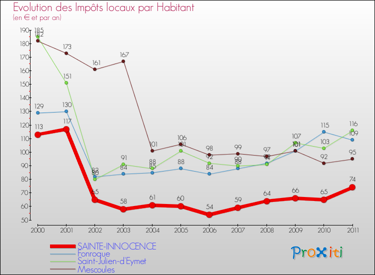 Evolution et montant des impôts locaux par Habitant pour SAINTE-INNOCENCE et les communes proches Comparaison des impôts locaux par habitant pour SAINTE-INNOCENCE et les communes voisines