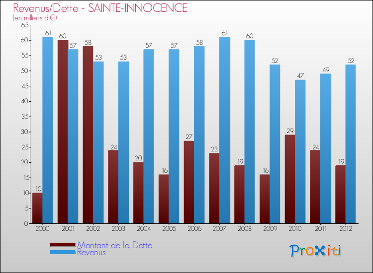 Evolution comparée de la dette et des revenus pour la commune de SAINTE-INNOCENCE de 2000 à 2012 Comparaison de la dette et des revenus pour SAINTE-INNOCENCE de 2000 à 2012