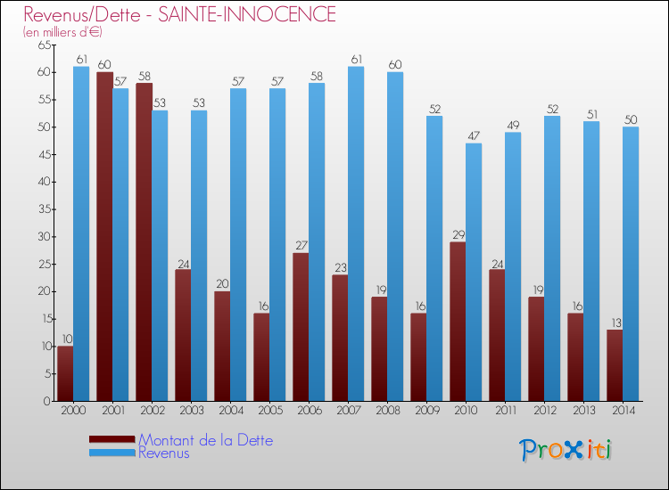Evolution comparée de la dette et des revenus pour la commune de SAINTE-INNOCENCE de 2000 à 2014 Comparaison de la dette et des revenus pour SAINTE-INNOCENCE de 2000 à 2014