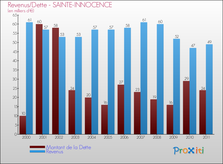 Evolution comparée de la dette et des revenus pour la commune de SAINTE-INNOCENCE de 2000 à 2011 Comparaison de la dette et des revenus pour SAINTE-INNOCENCE de 2000 à 2011