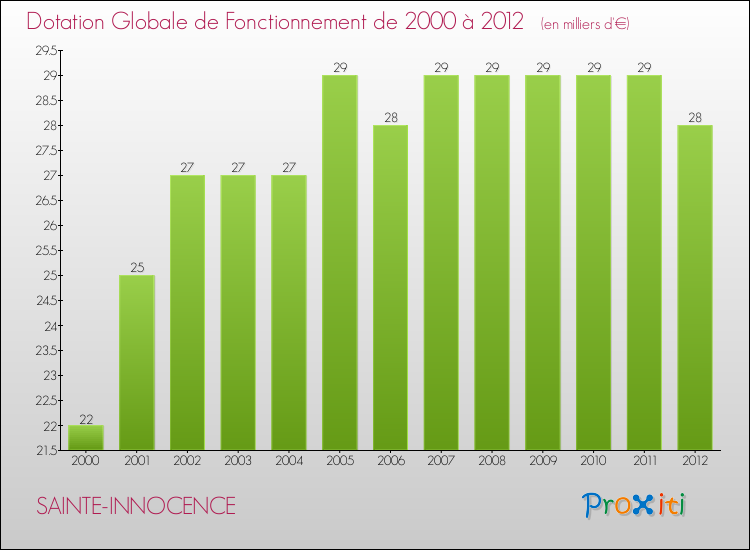 Evolution du montant de la Dotation Globale de Fonctionnement pour la commune de SAINTE-INNOCENCE de 2000 à 2012 Evolution du montant de la Dotation Globale de Fonctionnement pour SAINTE-INNOCENCE de 2000 à 2012