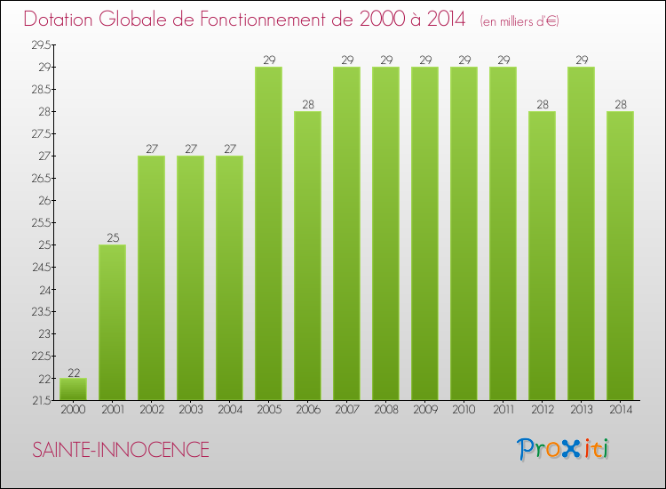 Evolution du montant de la Dotation Globale de Fonctionnement pour la commune de SAINTE-INNOCENCE de 2000 à 2014 Evolution du montant de la Dotation Globale de Fonctionnement pour SAINTE-INNOCENCE de 2000 à 2014