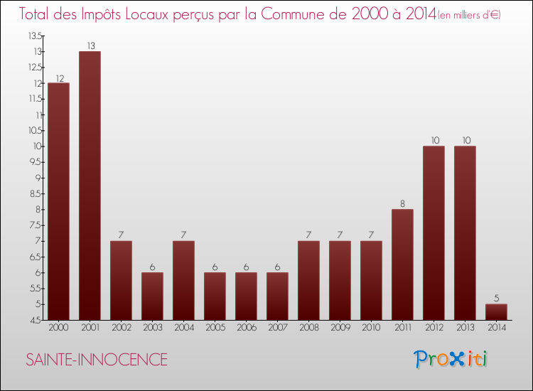 Evolution des Impôts Locaux pour la commune de SAINTE-INNOCENCE de 2000 à 2014 Evolution des Impôts Locaux pour SAINTE-INNOCENCE de 2000 à 2014