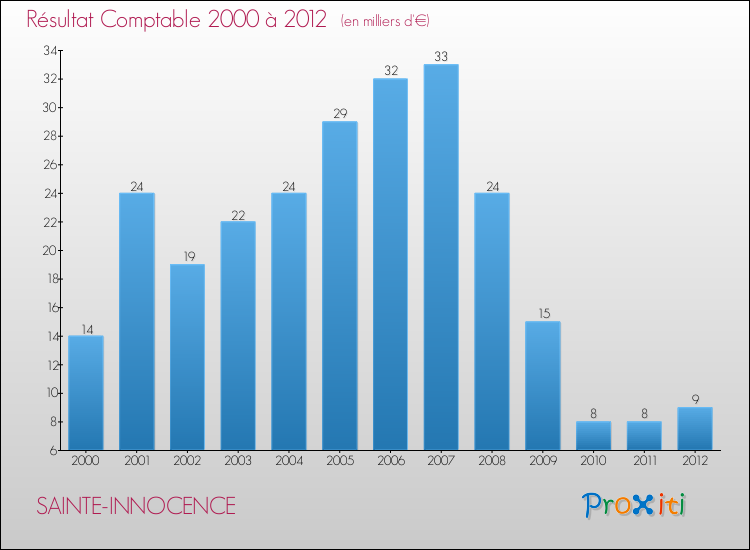 Evolution du résultat comptable pour la commune de SAINTE-INNOCENCE de 2000 à 2012 Evolution du résultat comptable pour SAINTE-INNOCENCE de 2000 à 2012