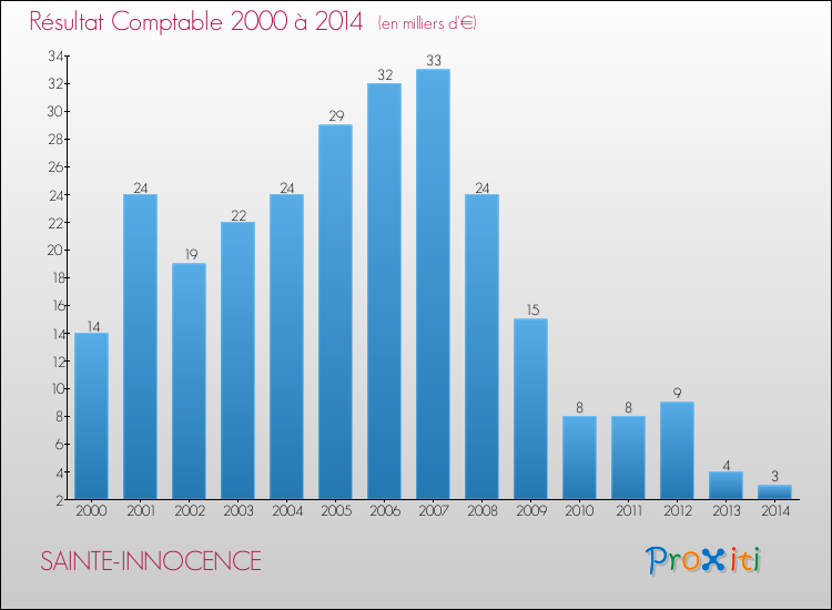 Evolution du résultat comptable pour la commune de SAINTE-INNOCENCE de 2000 à 2014 Evolution du résultat comptable pour SAINTE-INNOCENCE de 2000 à 2014