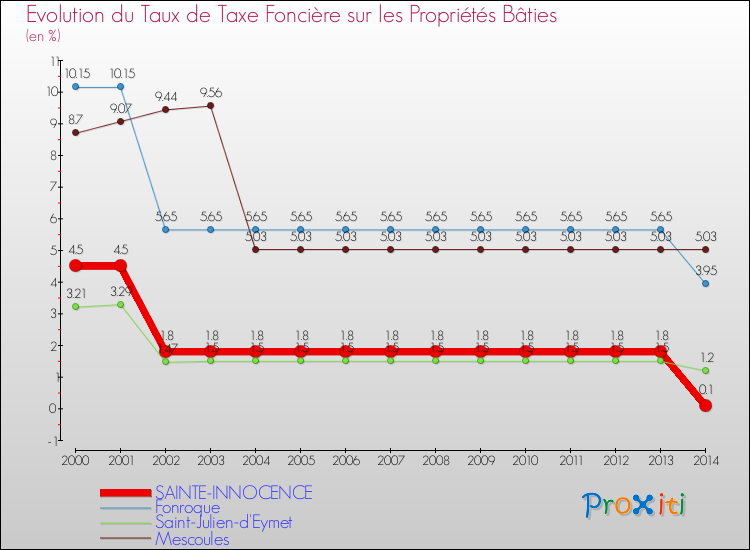 Evolution du taux de la taxe foncière sur le bati pour SAINTE-INNOCENCE et les communes proches de 2000 à 2014 Comparaison des taux de taxe foncière sur le bati pour SAINTE-INNOCENCE et les communes voisines de 2000 à 2014