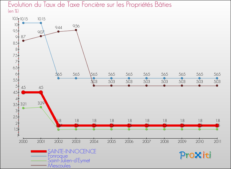 Evolution du taux de la taxe foncière sur le bati pour SAINTE-INNOCENCE et les communes proches Comparaison des taux de taxe foncière sur le bati pour SAINTE-INNOCENCE et les communes voisines