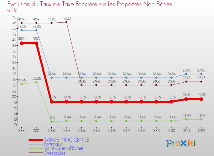 Evolution du taux de la taxe foncière sur les immeubles et terrains non batis pour SAINTE-INNOCENCE et les communes proches de 2000 à 2012 Comparaison des taux de la taxe foncière sur les immeubles et terrains non batis pour SAINTE-INNOCENCE et les communes voisines de 2000 à 2012
