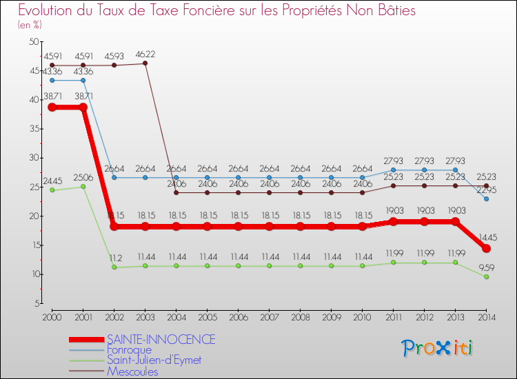Evolution du taux de la taxe foncière sur les immeubles et terrains non batis pour SAINTE-INNOCENCE et les communes proches de 2000 à 2014 Comparaison des taux de la taxe foncière sur les immeubles et terrains non batis pour SAINTE-INNOCENCE et les communes voisines de 2000 à 2014