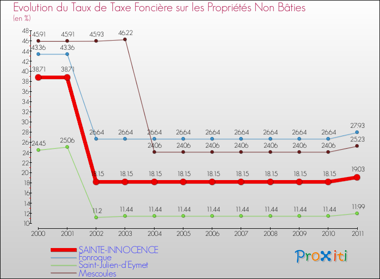 Evolution du taux de la taxe foncière sur les immeubles et terrains non batis pour SAINTE-INNOCENCE et les communes proches Comparaison des taux de la taxe foncière sur les immeubles et terrains non batis pour SAINTE-INNOCENCE et les communes voisines