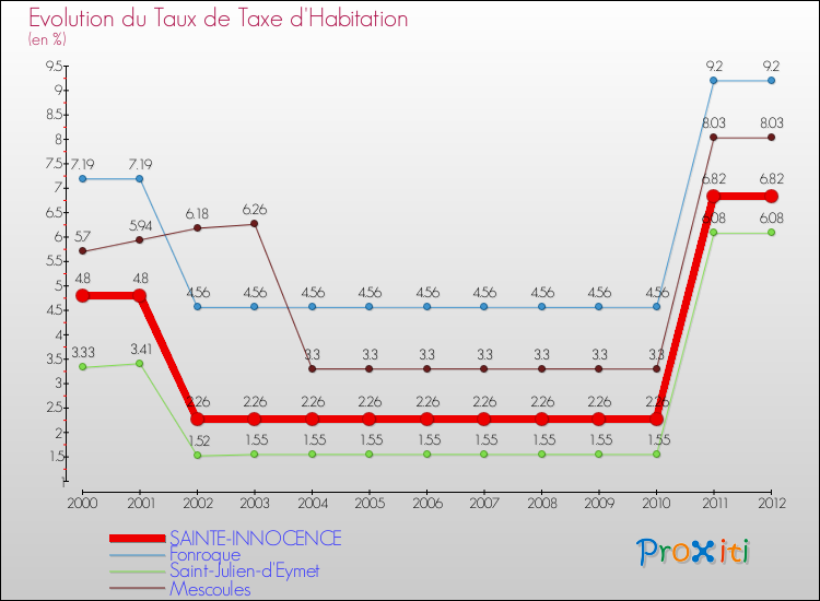 Evolution du taux de la taxe d'habitation pour SAINTE-INNOCENCE et les communes proches Comparaison des taux de la taxe d'habitation pour SAINTE-INNOCENCE et les communes voisines