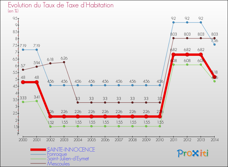 Evolution du taux de la taxe d'habitation pour SAINTE-INNOCENCE et les communes proches de 2000 à 2014 Comparaison des taux de la taxe d'habitation pour SAINTE-INNOCENCE et les communes voisines de 2000 à 2014