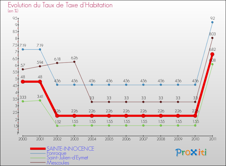 Evolution du taux de la taxe d'habitation pour SAINTE-INNOCENCE et les communes proches Comparaison des taux de la taxe d'habitation pour SAINTE-INNOCENCE et les communes voisines