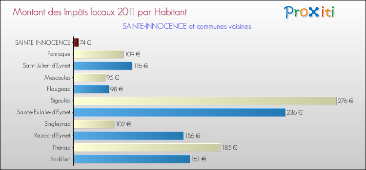 Montant des impôts locaux par Habitant pour SAINTE-INNOCENCE et les communes proches Comparaison des impôts locaux par habitant pour SAINTE-INNOCENCE et les communes voisines