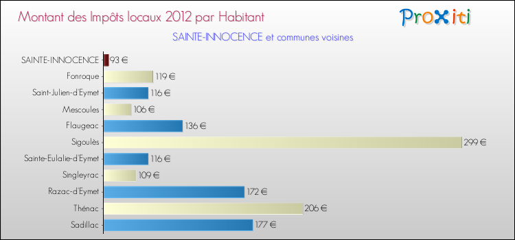Montant des impôts locaux par Habitant pour SAINTE-INNOCENCE et les communes proches Comparaison des impôts locaux par habitant pour SAINTE-INNOCENCE et les communes voisines