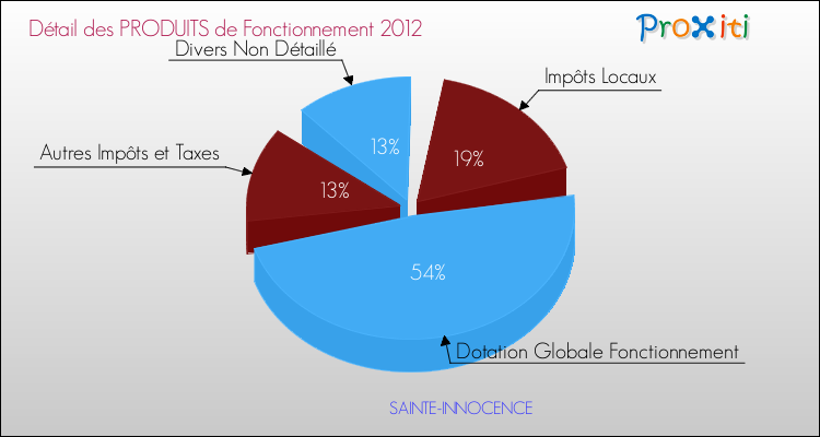 Décomposition du Budget de Fonctionnement 2012 de la commune de SAINTE-INNOCENCE Budget de Fonctionnement 2012 pour la commune de SAINTE-INNOCENCE