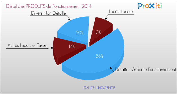 Décomposition du Budget de Fonctionnement 2014 de la commune de SAINTE-INNOCENCE Budget de Fonctionnement 2014 pour la commune de SAINTE-INNOCENCE