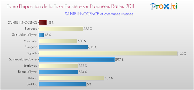 Taux d'imposition de la taxe foncière sur le bati 2011 pour SAINTE-INNOCENCE et les communes proches Comparaison des taux d'imposition de la taxe foncière sur le bati 2011 pour SAINTE-INNOCENCE et les communes voisines