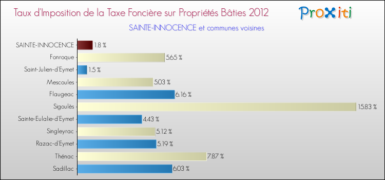 Taux d'imposition de la taxe foncière sur le bati 2012 pour SAINTE-INNOCENCE et les communes proches Comparaison des taux d'imposition de la taxe foncière sur le bati 2012 pour SAINTE-INNOCENCE et les communes voisines