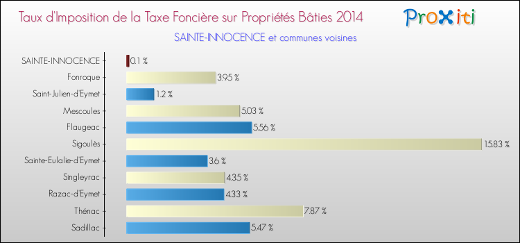 Taux d'imposition de la taxe foncière sur le bati 2014 pour SAINTE-INNOCENCE et les communes proches Comparaison des taux d'imposition de la taxe foncière sur le bati 2014 pour SAINTE-INNOCENCE et les communes voisines
