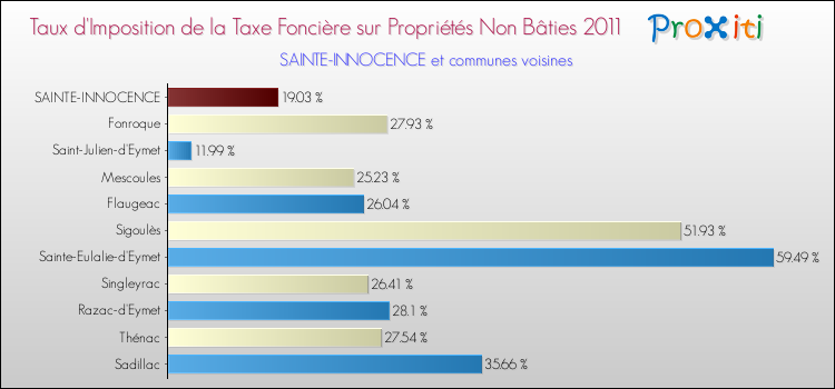Taux d'imposition de la taxe foncière sur les immeubles et terrains non batis 2011 pour SAINTE-INNOCENCE et les communes proches Comparaison des taux d'imposition de la taxe foncière sur les immeubles et terrains non batis 2011 pour SAINTE-INNOCENCE et les communes voisines