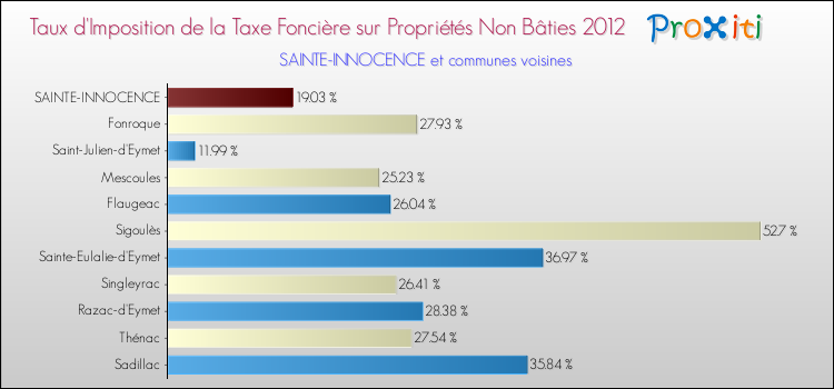 Taux d'imposition de la taxe foncière sur les immeubles et terrains non batis 2012 pour SAINTE-INNOCENCE et les communes proches Comparaison des taux d'imposition de la taxe foncière sur les immeubles et terrains non batis 2012 pour SAINTE-INNOCENCE et les communes voisines