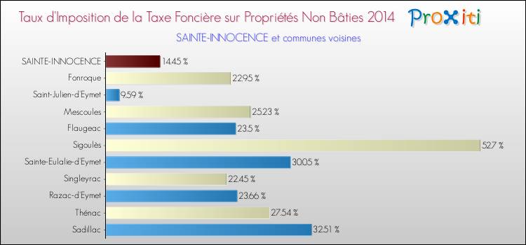 Taux d'imposition de la taxe foncière sur les immeubles et terrains non batis 2014 pour SAINTE-INNOCENCE et les communes proches Comparaison des taux d'imposition de la taxe foncière sur les immeubles et terrains non batis 2014 pour SAINTE-INNOCENCE et les communes voisines