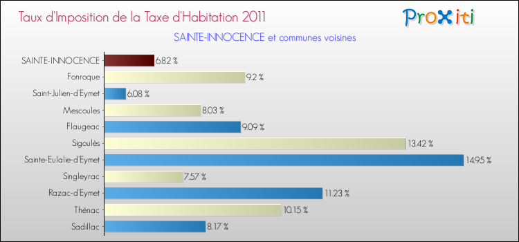Taux d'imposition de la taxe d'habitation 2011 pour SAINTE-INNOCENCE et les communes proches Comparaison des taux d'imposition de la taxe d'habitation 2011 pour SAINTE-INNOCENCE et les communes voisines