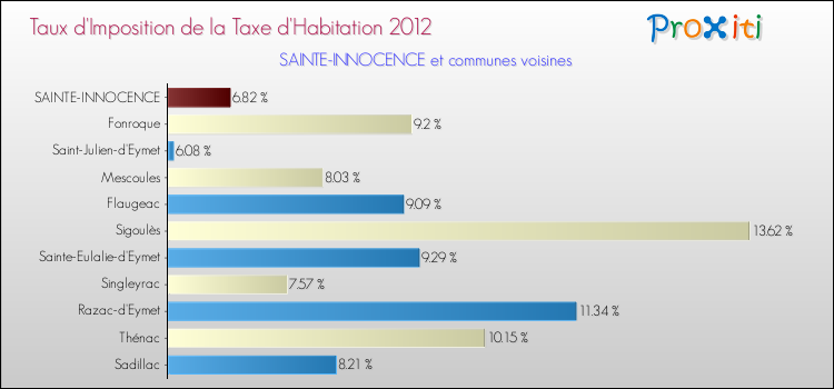 Taux d'imposition de la taxe d'habitation 2012 pour SAINTE-INNOCENCE et les communes proches Comparaison des taux d'imposition de la taxe d'habitation 2012 pour SAINTE-INNOCENCE et les communes voisines