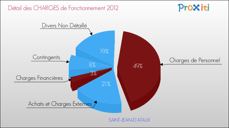 Décomposition des Charges de Fonctionnement 2012 de la commune de SAINT-JEAN-D'ATAUX Charges de Fonctionnement 2012 pour la commune de SAINT-JEAN-D'ATAUX