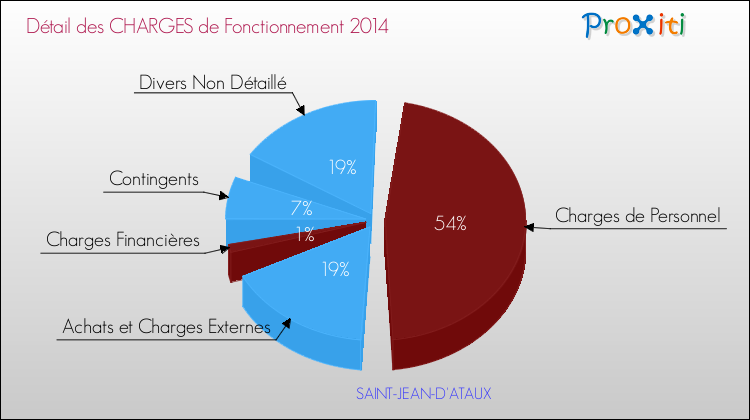 Décomposition des Charges de Fonctionnement 2014 de la commune de SAINT-JEAN-D'ATAUX Charges de Fonctionnement 2014 pour la commune de SAINT-JEAN-D'ATAUX