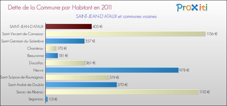 Dette par habitant de la commune en 2011 pour SAINT-JEAN-D'ATAUX et les communes proches Comparaison de la dette par habitant de la commune en 2011 pour SAINT-JEAN-D'ATAUX et les communes voisines